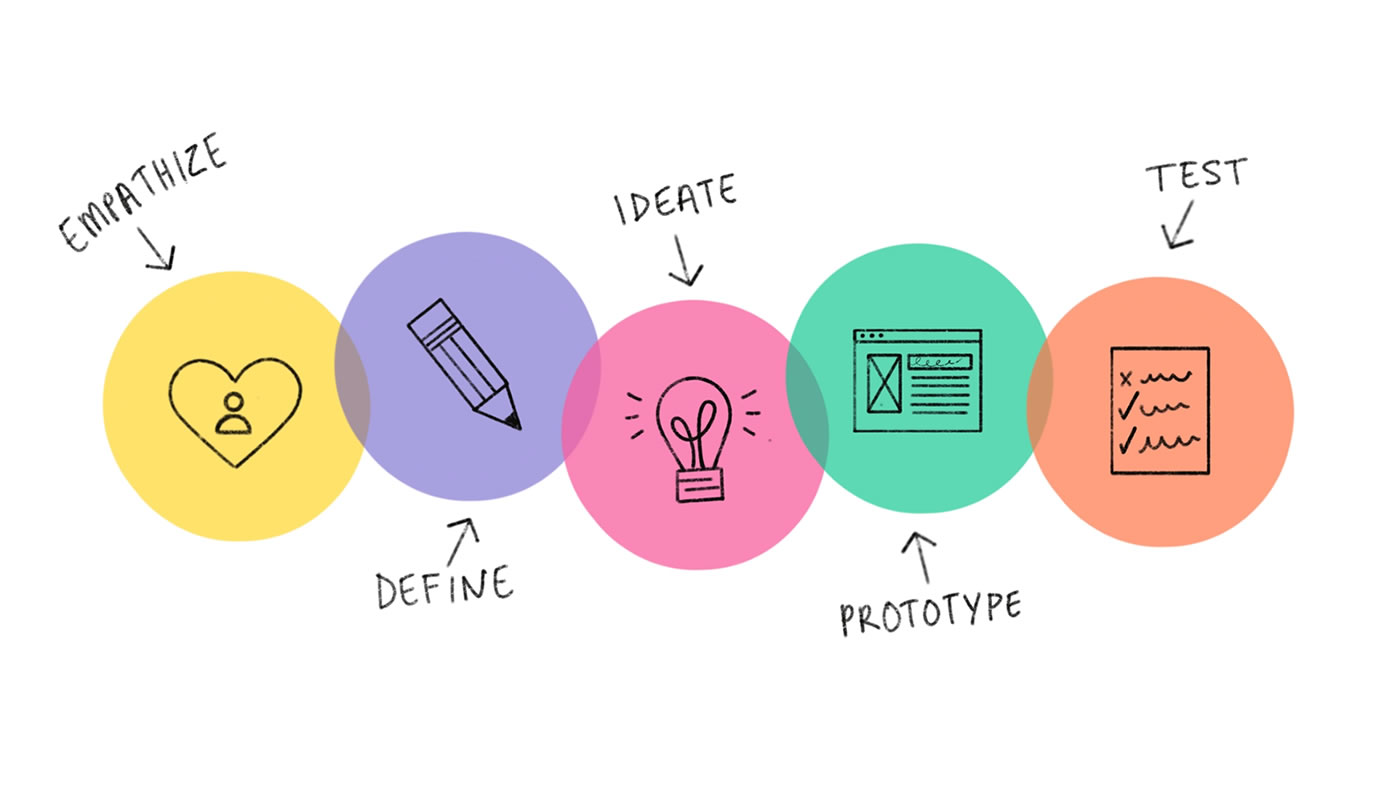 El proceso del Design Thinking